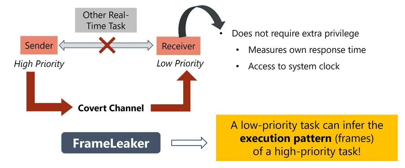 Timing-based information leakage between real-time tasks