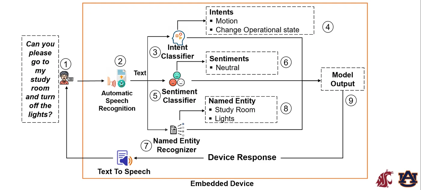 Language-model evaluation on embedded computing platforms